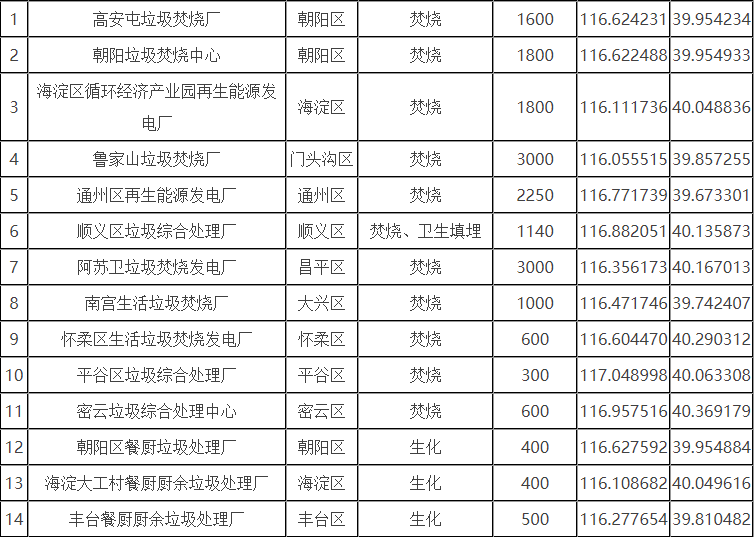 北京市生活垃圾分為廚余垃圾、可回收物、有害垃圾和其他垃圾四類